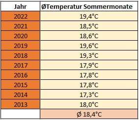 Durchschnittstemperaturen Sommer 2013 bis 2022