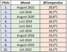 Heißeste Monate 2013 bis 2022