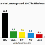 Ergebnis-der-Landtagswahl-2017-in-Niedersachsen-NDS