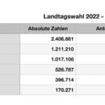Landtagswahl Zahlen