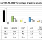 Wahlergebnis