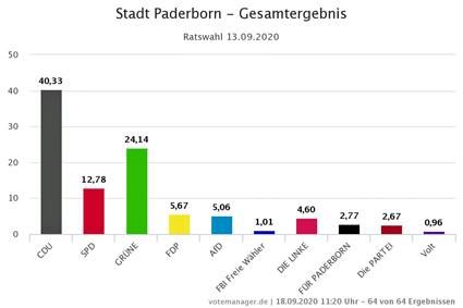 Stadt Paderborn - Gesamtergebnis
