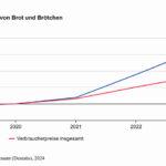 preisentwicklung-brot-broetchen (1)