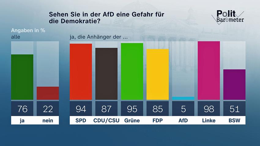 Copyright: ZDF/Forschungsgruppe Wahlen