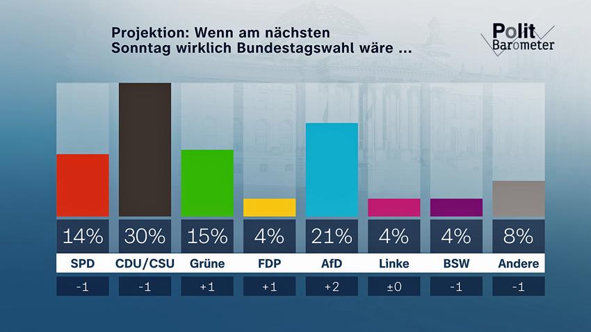 Politbarometer (2025)