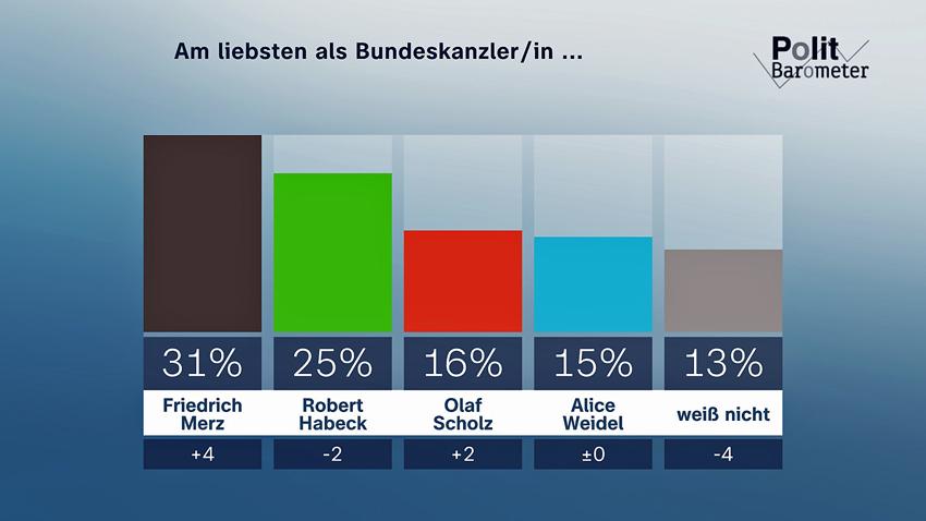 Politbarometer (2025)