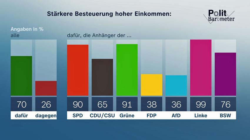 Politbarometer (2025)