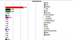 Auch bei den Zweitstimmen liegt die SPD vorn. Grafik: Exil e.V.