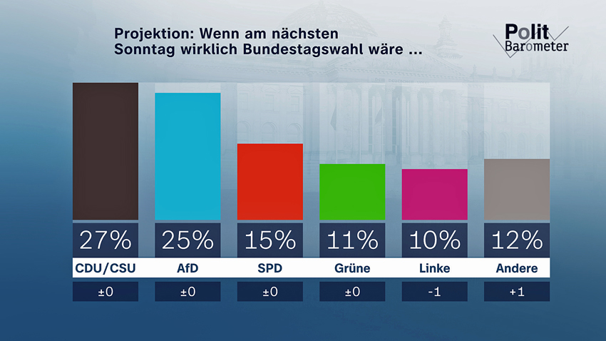 Politbarometer (2025)