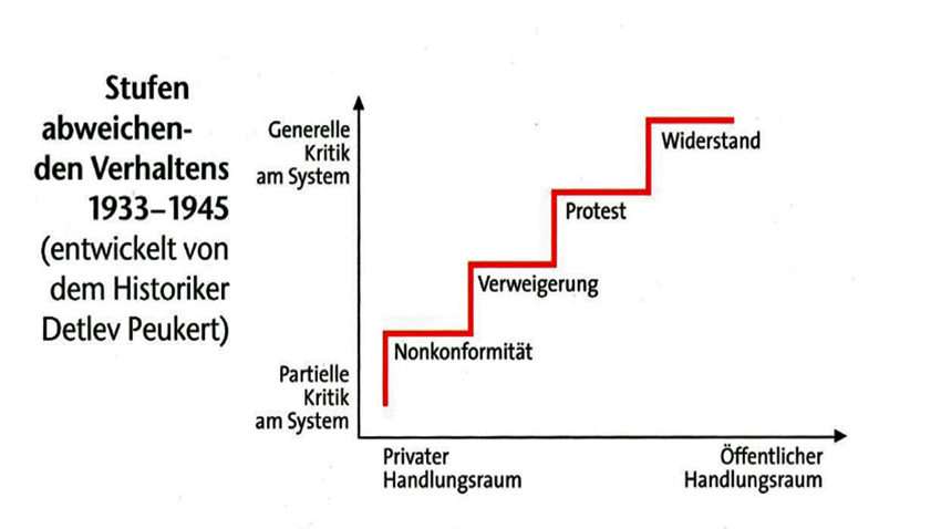 Das Stufenmodell von Detlef Peukert